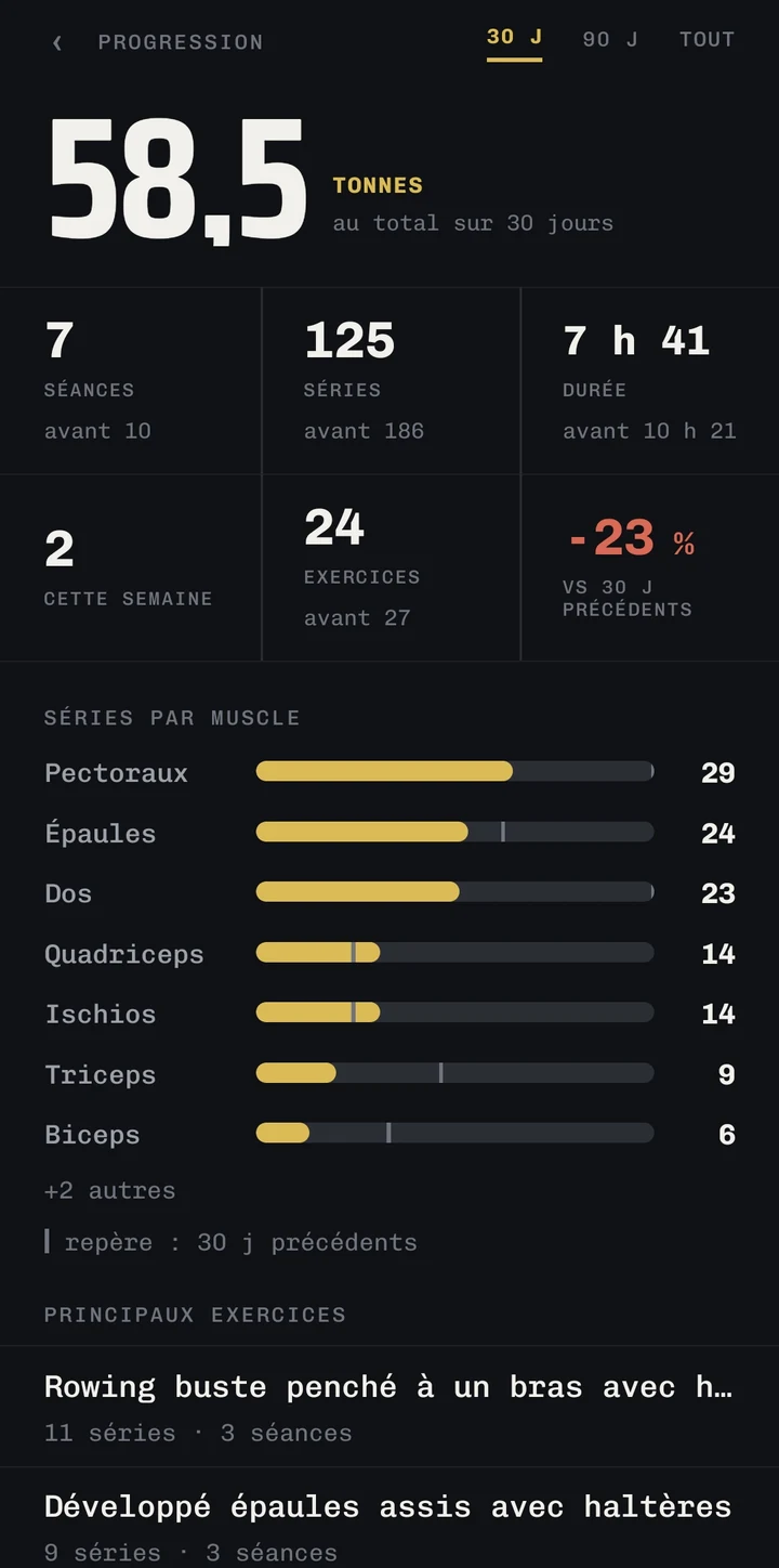 L'écran Progression : 58,5 tonnes soulevées sur 30 jours, 7 séances, 125 séries, 7 h 41 de pratique, un recul de 23 % sur les 30 jours précédents, et les séries par muscle avec un repère sur la période antérieure.